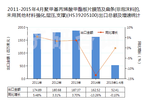 2011-2015年4月聚甲基丙烯酸甲酯板片膜箔及扁條(非泡沫料的,未用其他材料強(qiáng)化,層壓,支撐)(HS39205100)出口總額及增速統(tǒng)計(jì)